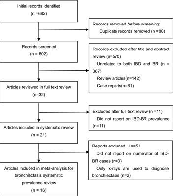 Prevalence of bronchiectasis in inflammatory bowel disease: a systematic review and meta-analysis